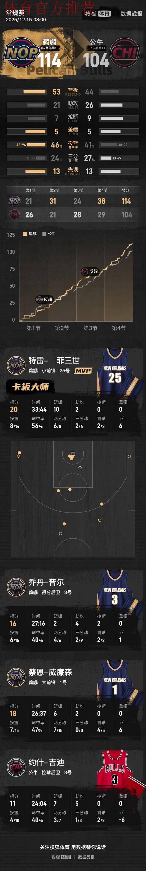 墨菲20+10 鹈鹕战胜公牛 墨菲20+10 鹈鹕战胜公牛